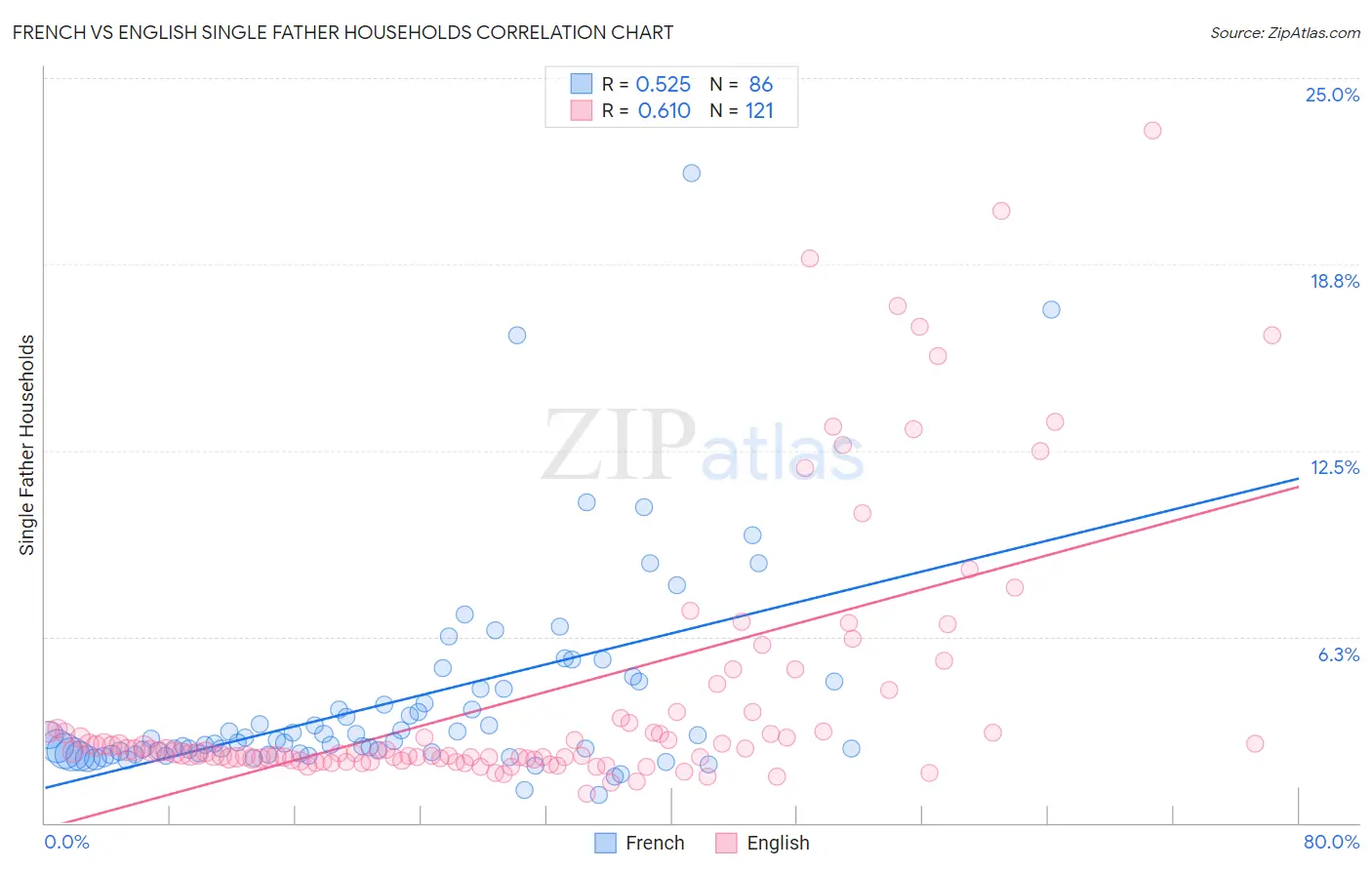 French vs English Single Father Households