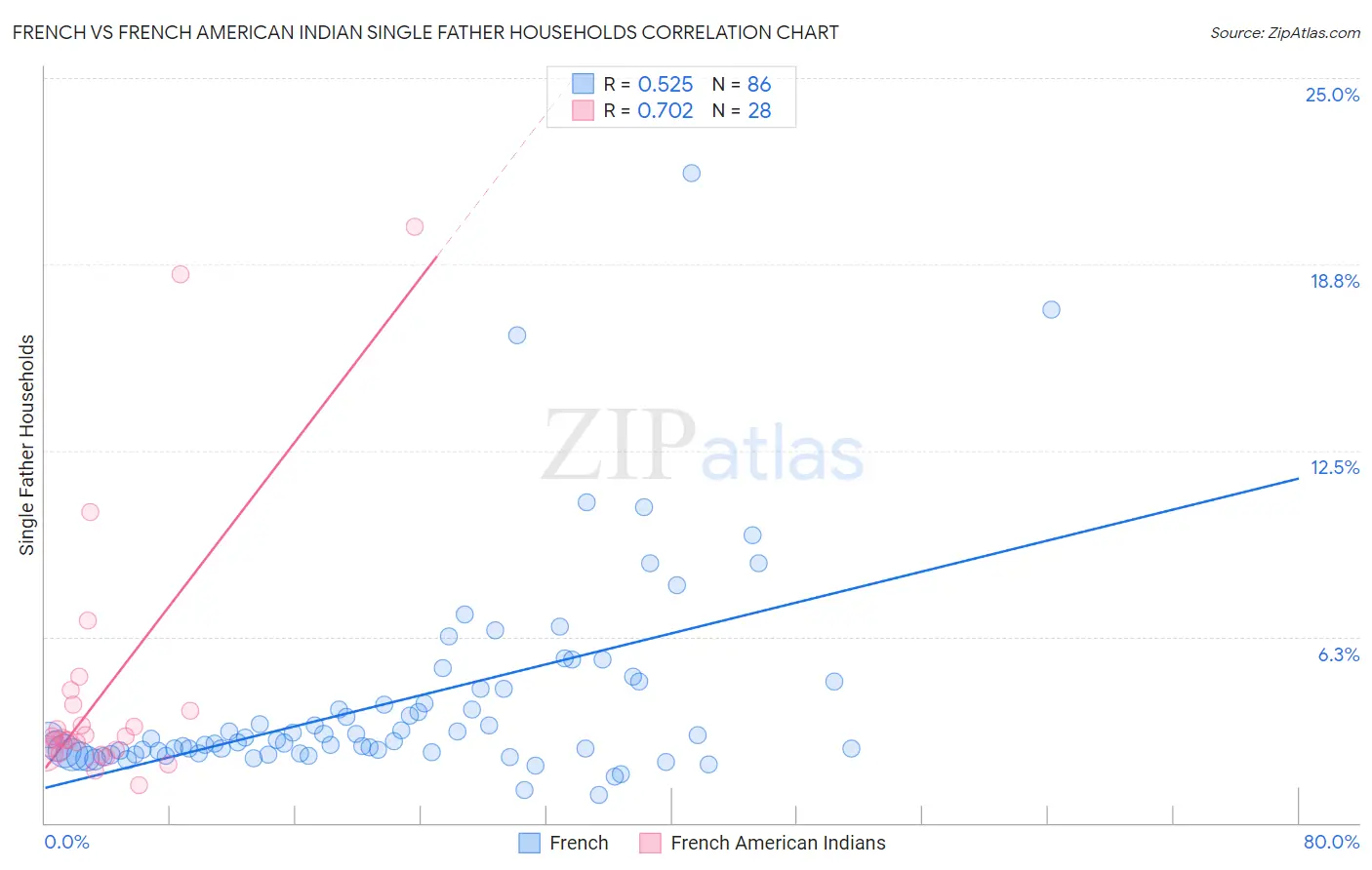 French vs French American Indian Single Father Households