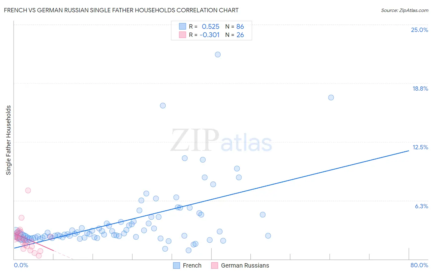 French vs German Russian Single Father Households