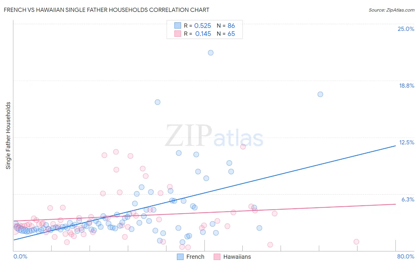 French vs Hawaiian Single Father Households