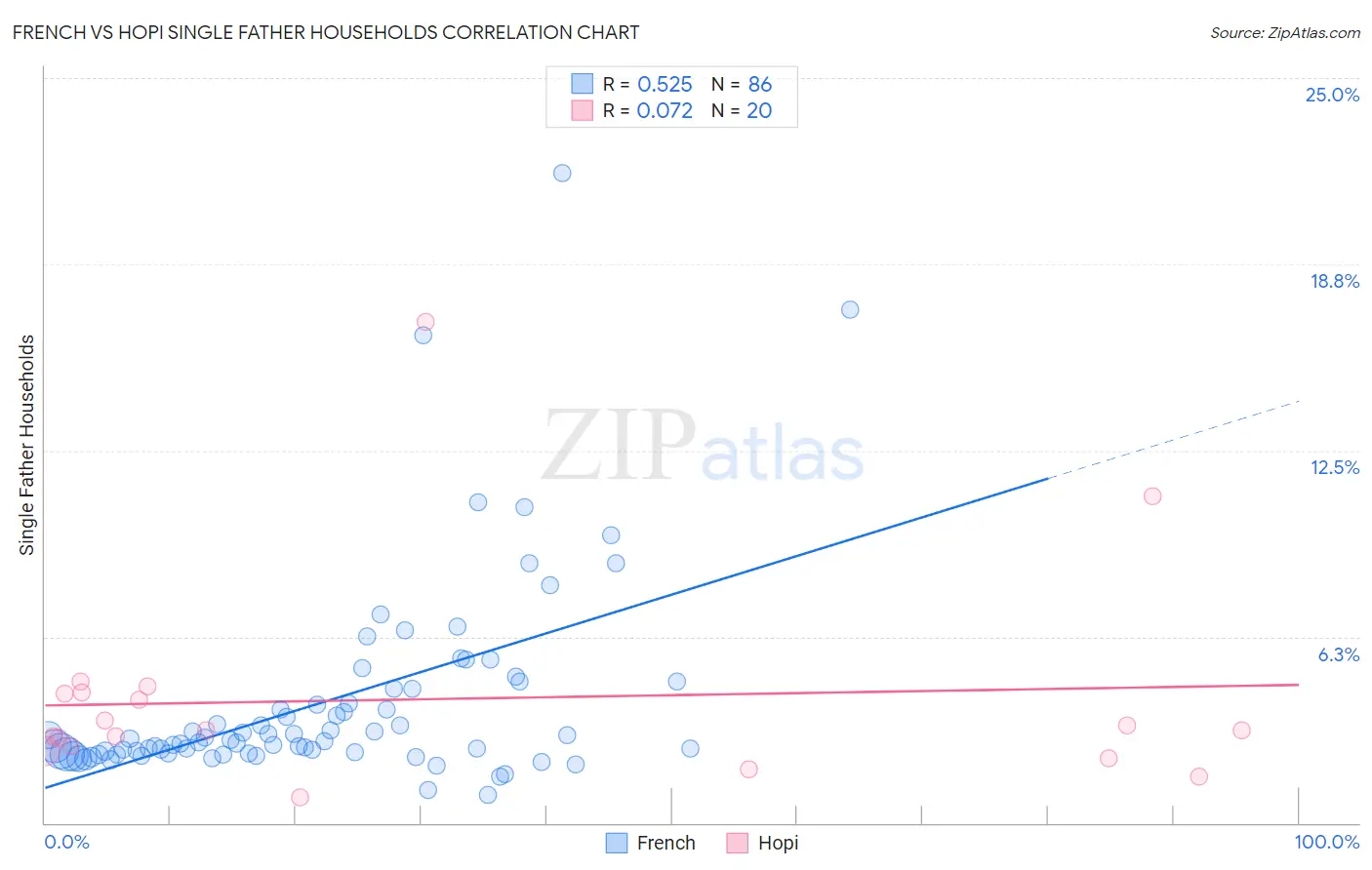 French vs Hopi Single Father Households