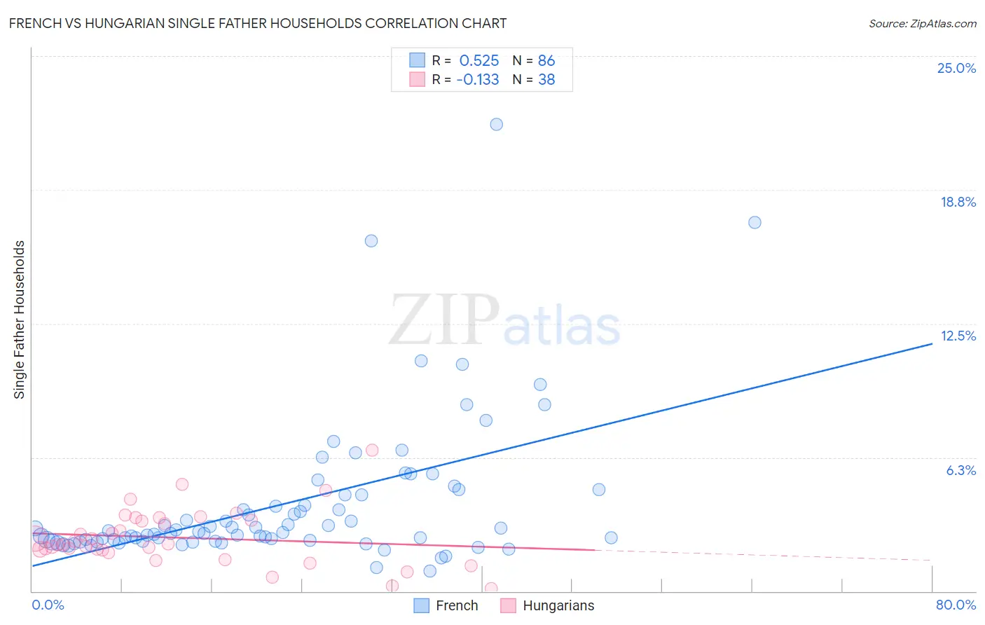 French vs Hungarian Single Father Households