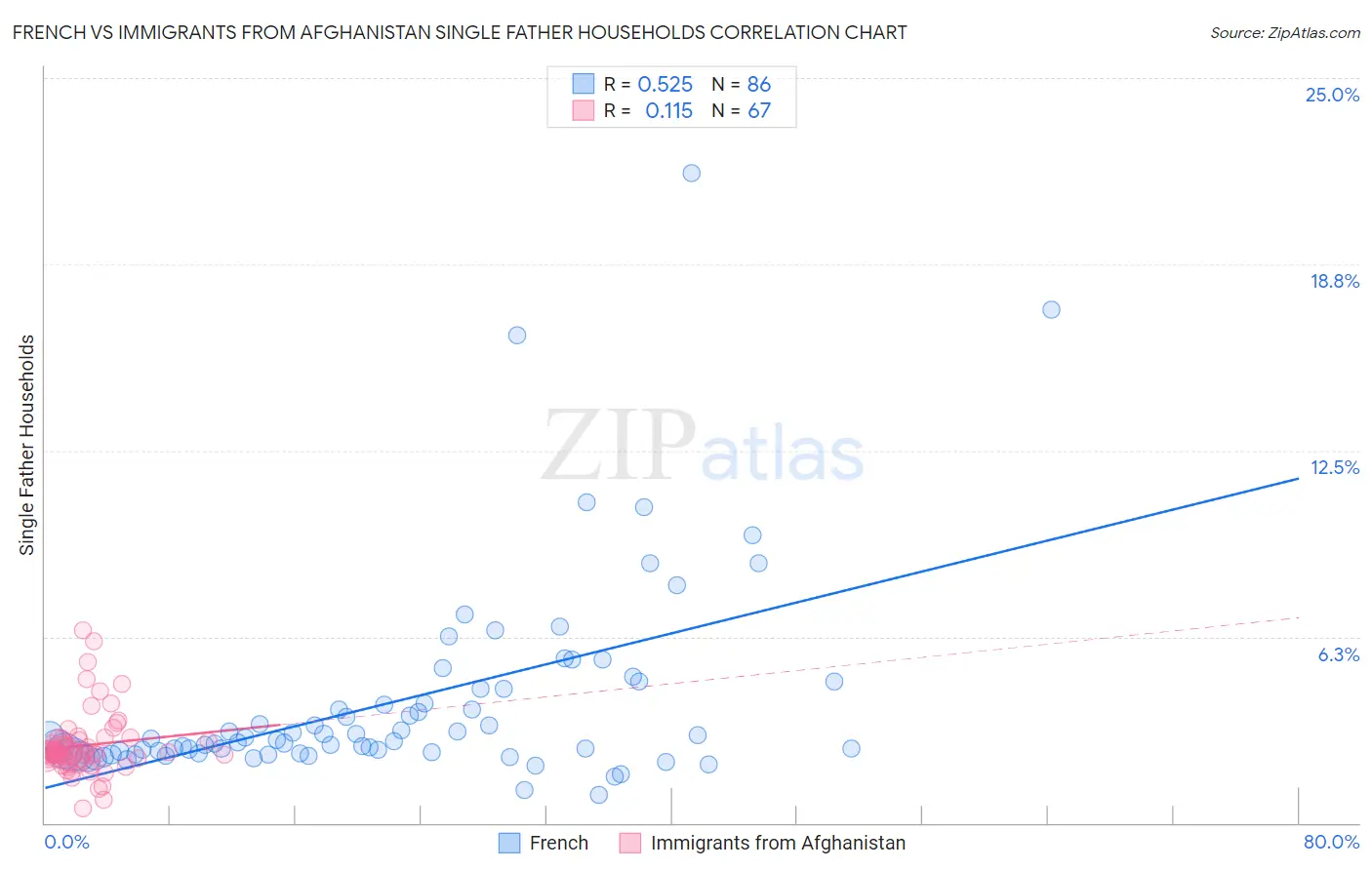 French vs Immigrants from Afghanistan Single Father Households