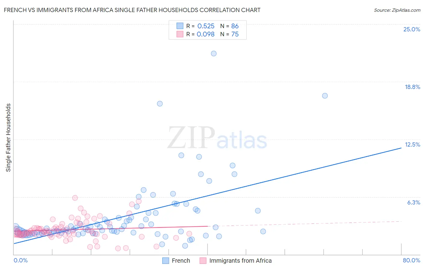 French vs Immigrants from Africa Single Father Households