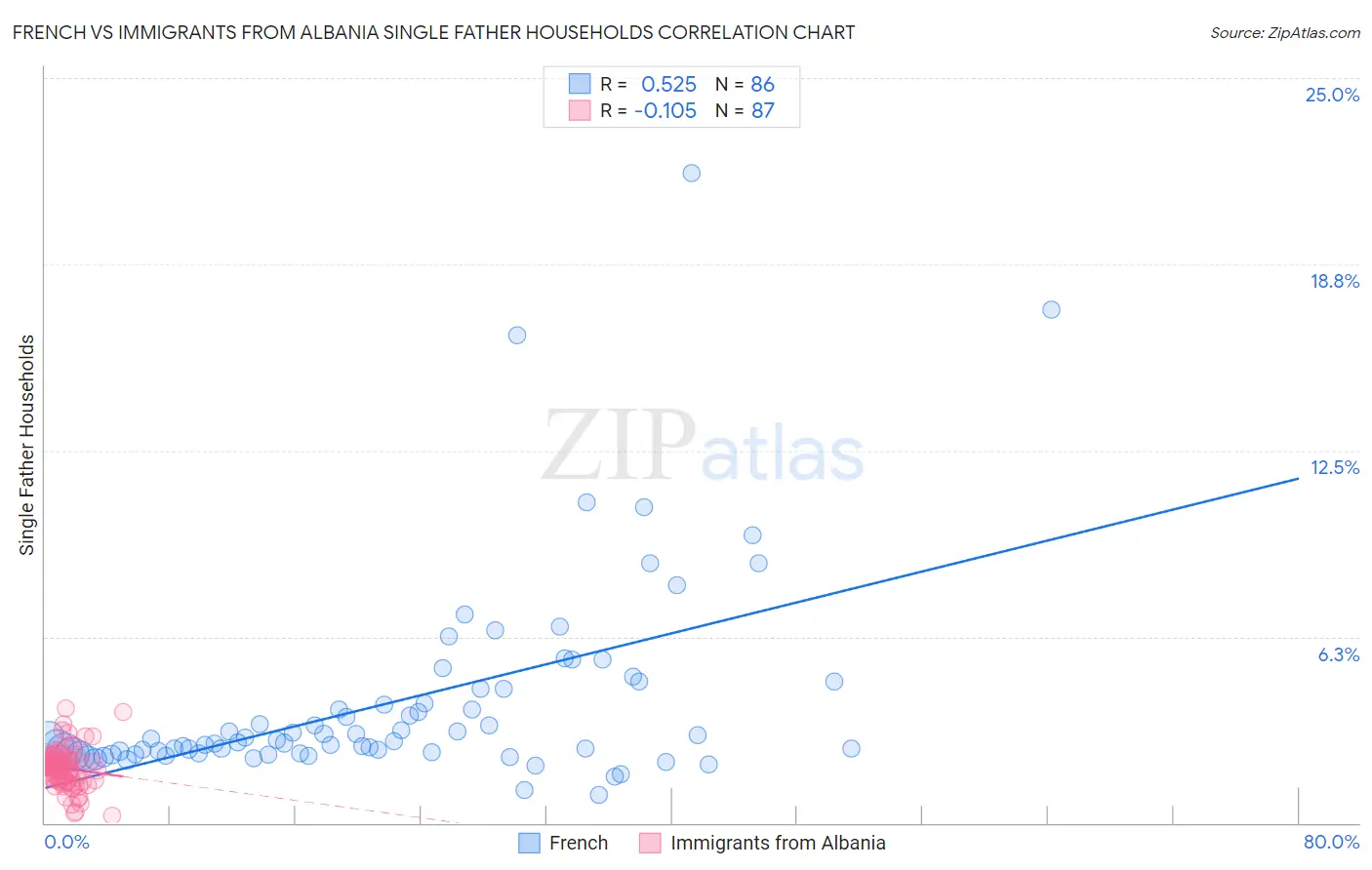 French vs Immigrants from Albania Single Father Households