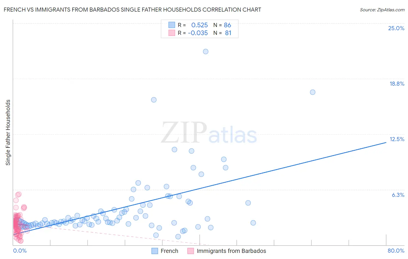 French vs Immigrants from Barbados Single Father Households