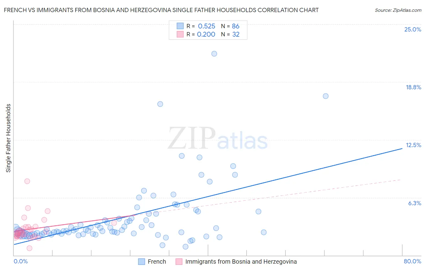 French vs Immigrants from Bosnia and Herzegovina Single Father Households