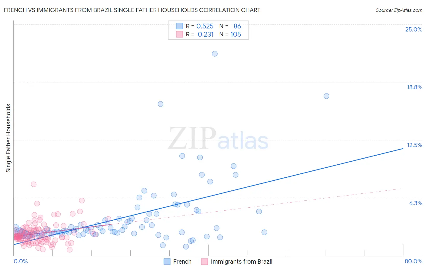 French vs Immigrants from Brazil Single Father Households