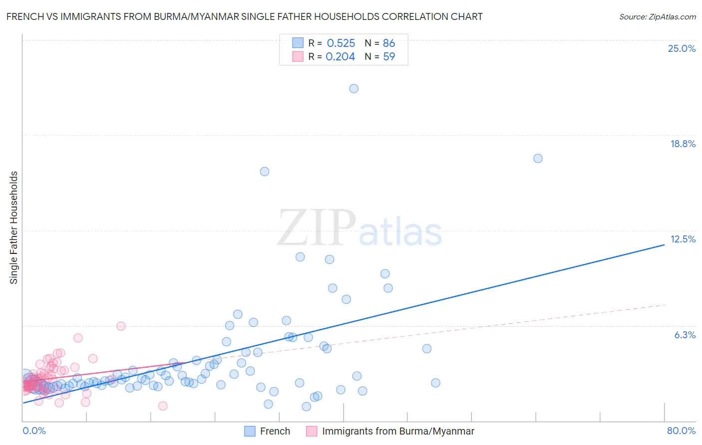 French vs Immigrants from Burma/Myanmar Single Father Households