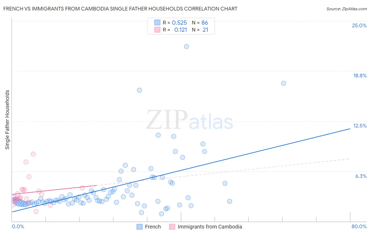 French vs Immigrants from Cambodia Single Father Households