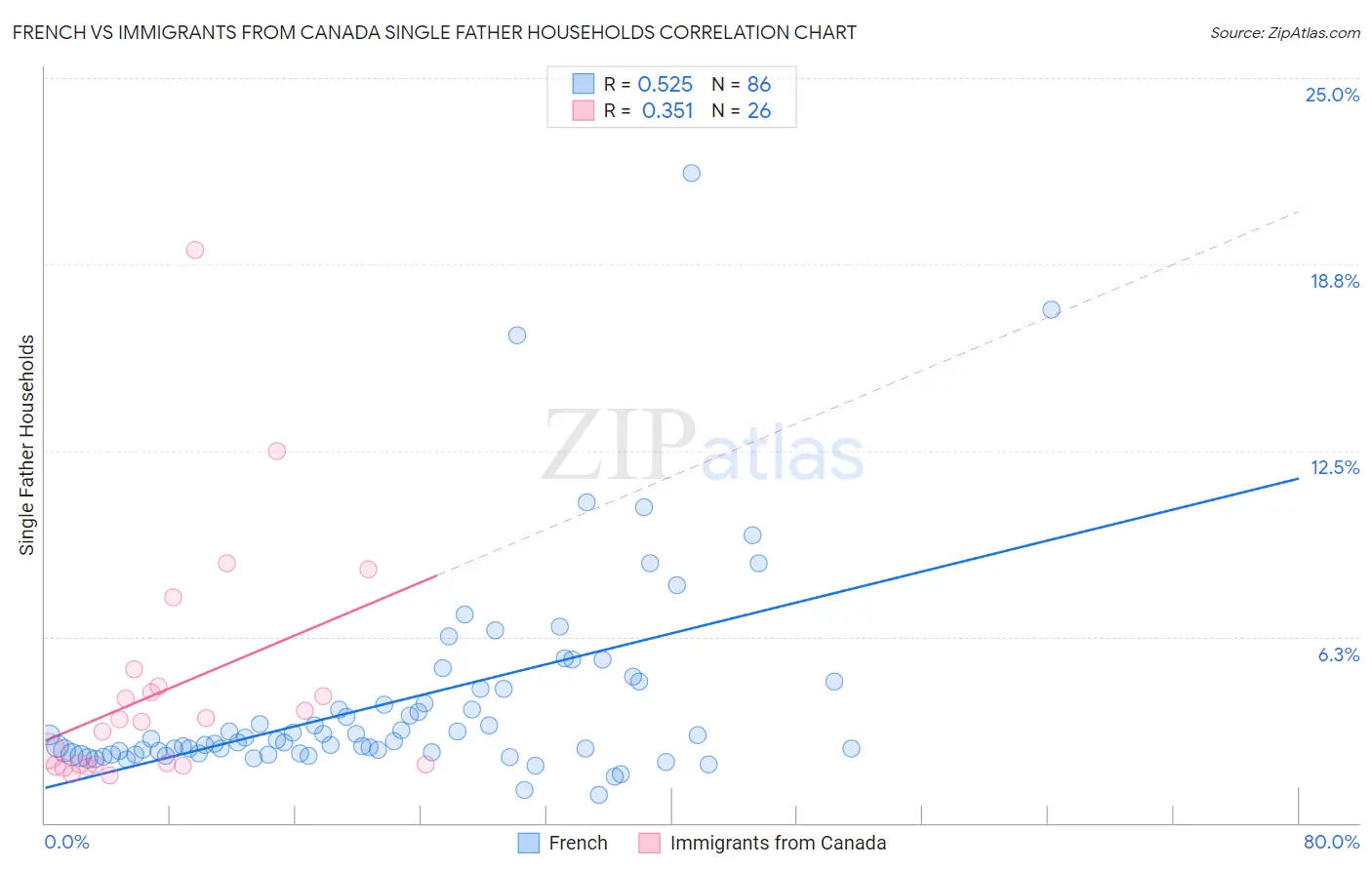 French vs Immigrants from Canada Single Father Households