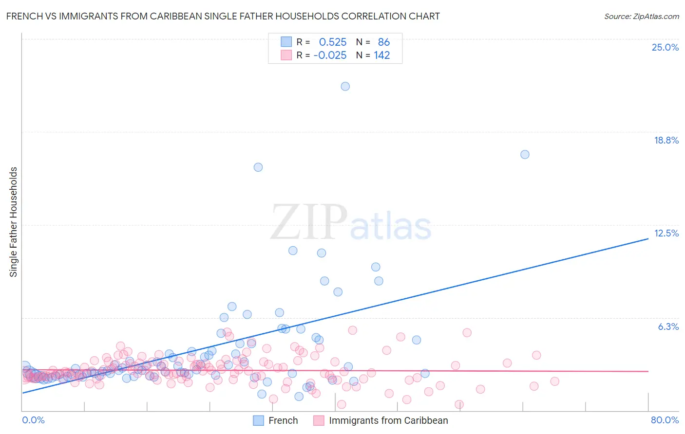 French vs Immigrants from Caribbean Single Father Households