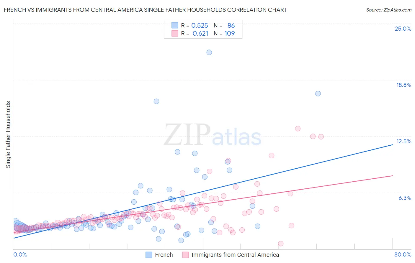 French vs Immigrants from Central America Single Father Households