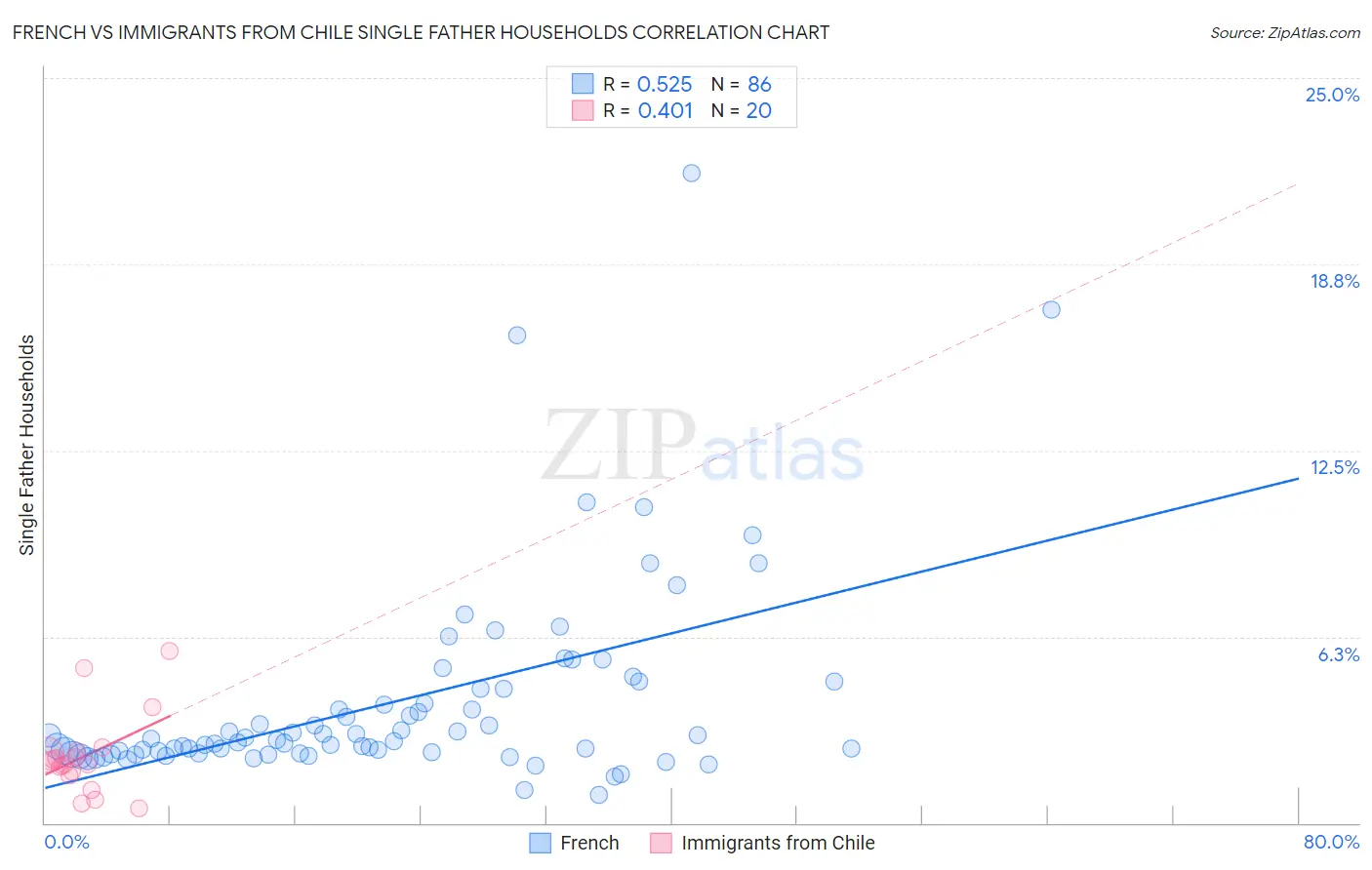 French vs Immigrants from Chile Single Father Households