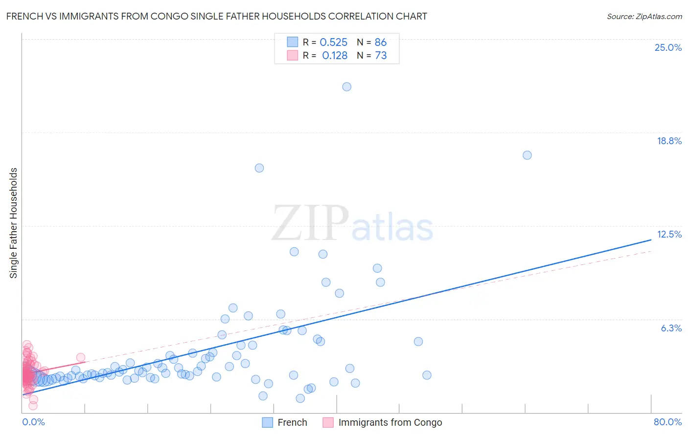 French vs Immigrants from Congo Single Father Households