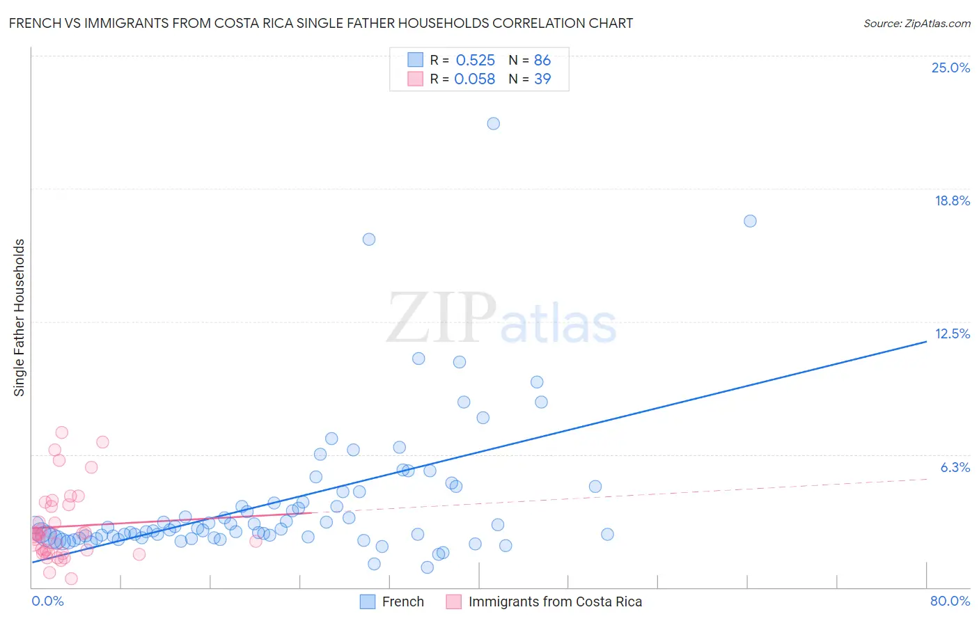 French vs Immigrants from Costa Rica Single Father Households