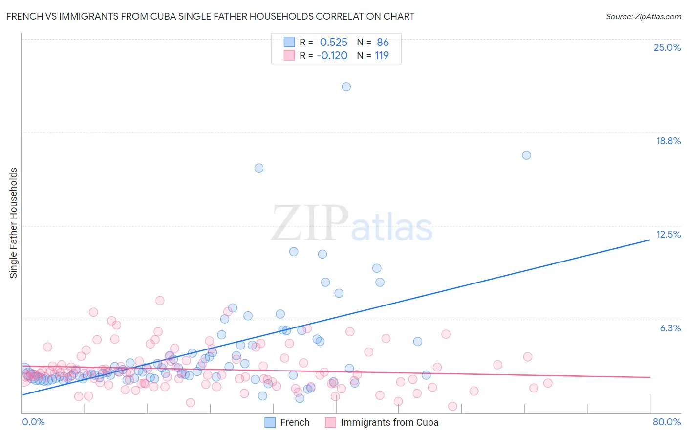 French vs Immigrants from Cuba Single Father Households