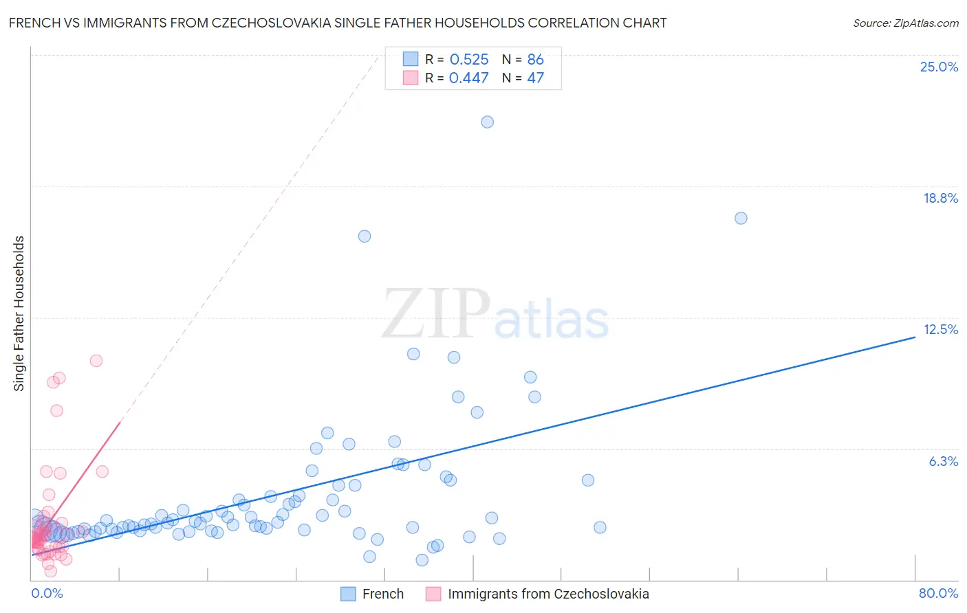 French vs Immigrants from Czechoslovakia Single Father Households