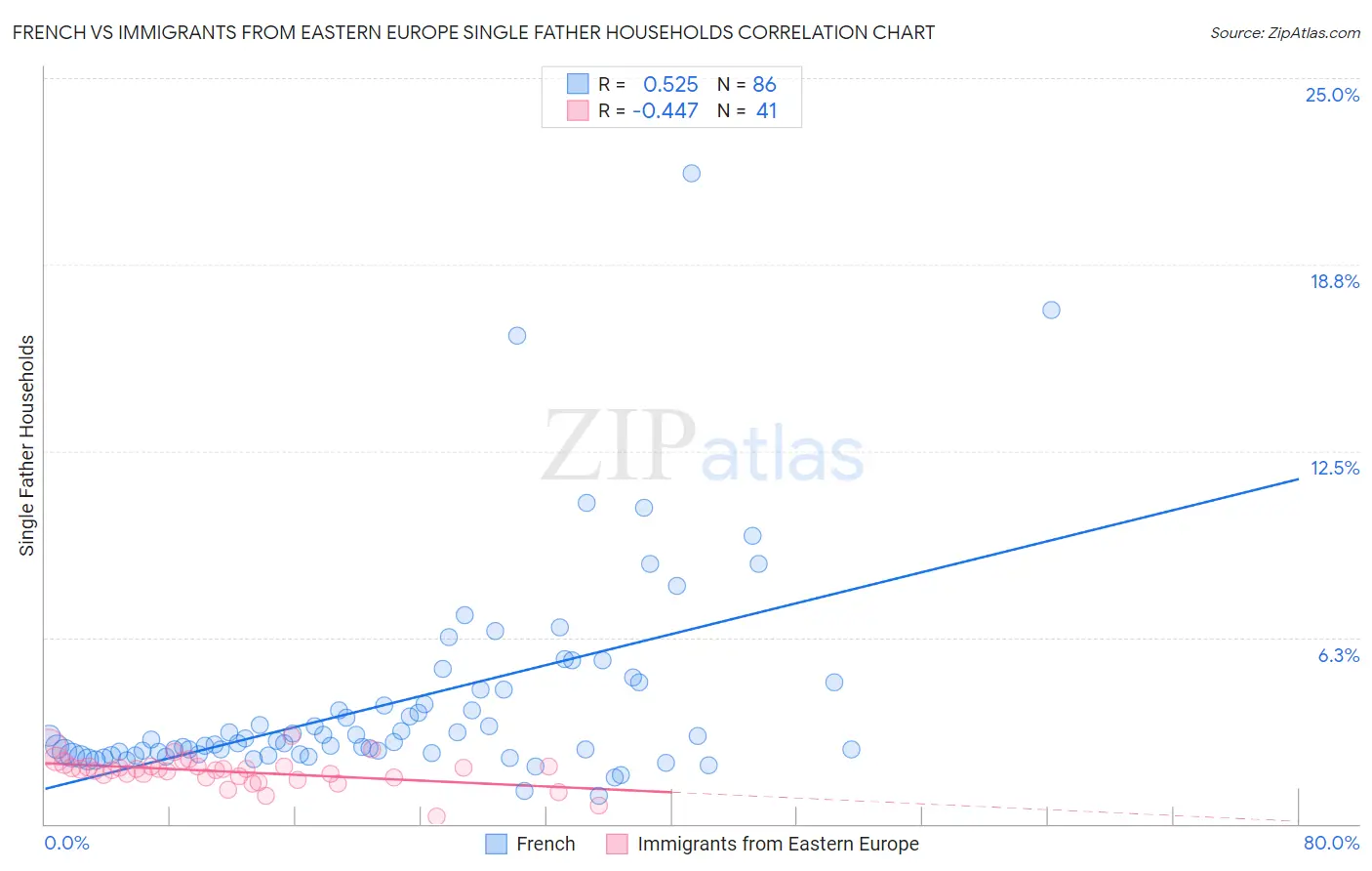 French vs Immigrants from Eastern Europe Single Father Households