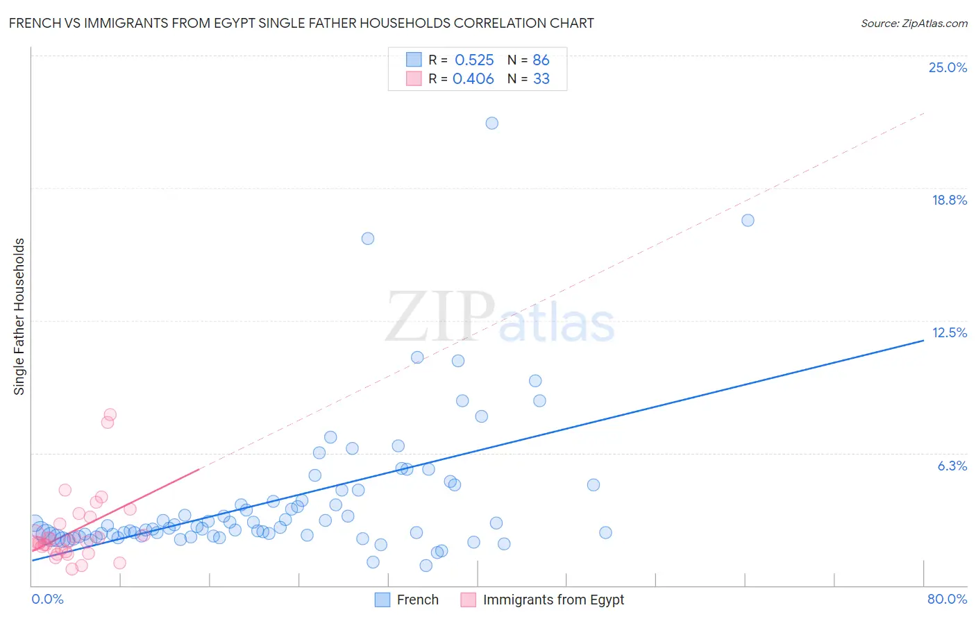 French vs Immigrants from Egypt Single Father Households