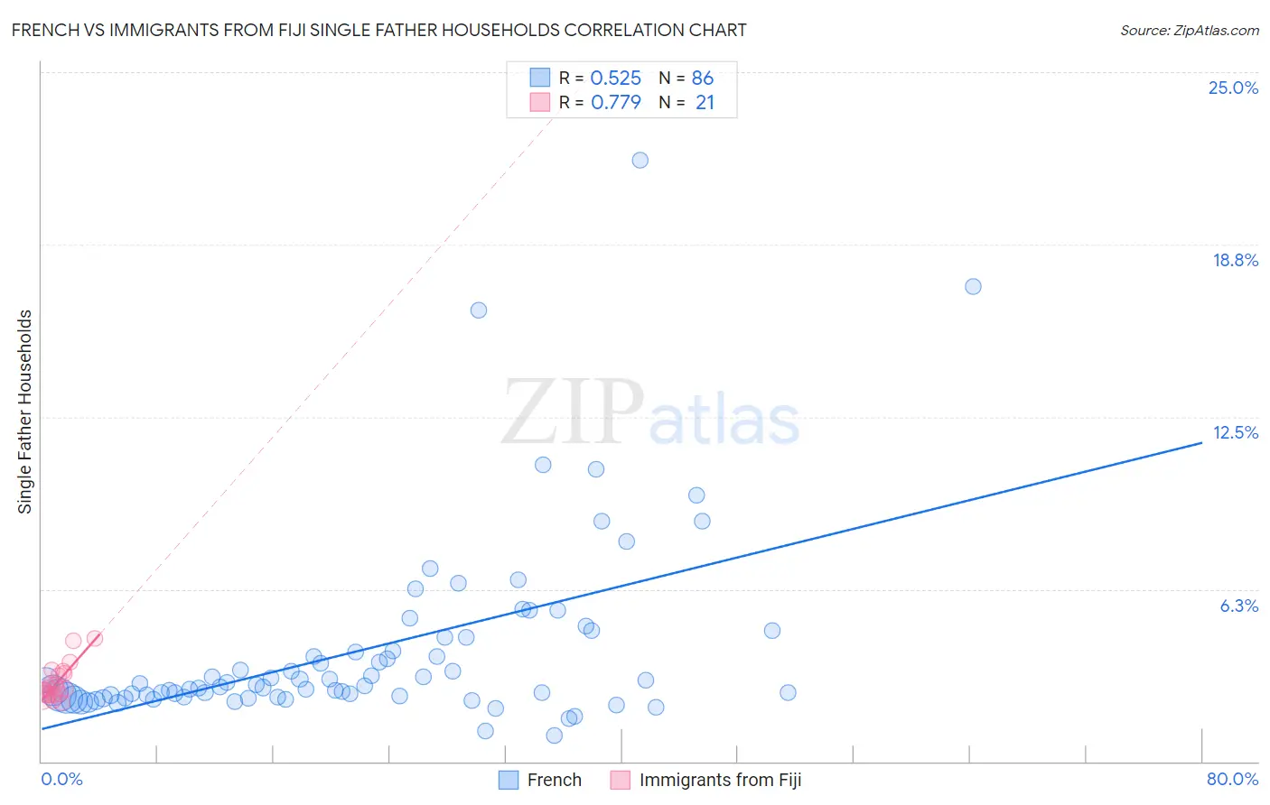 French vs Immigrants from Fiji Single Father Households