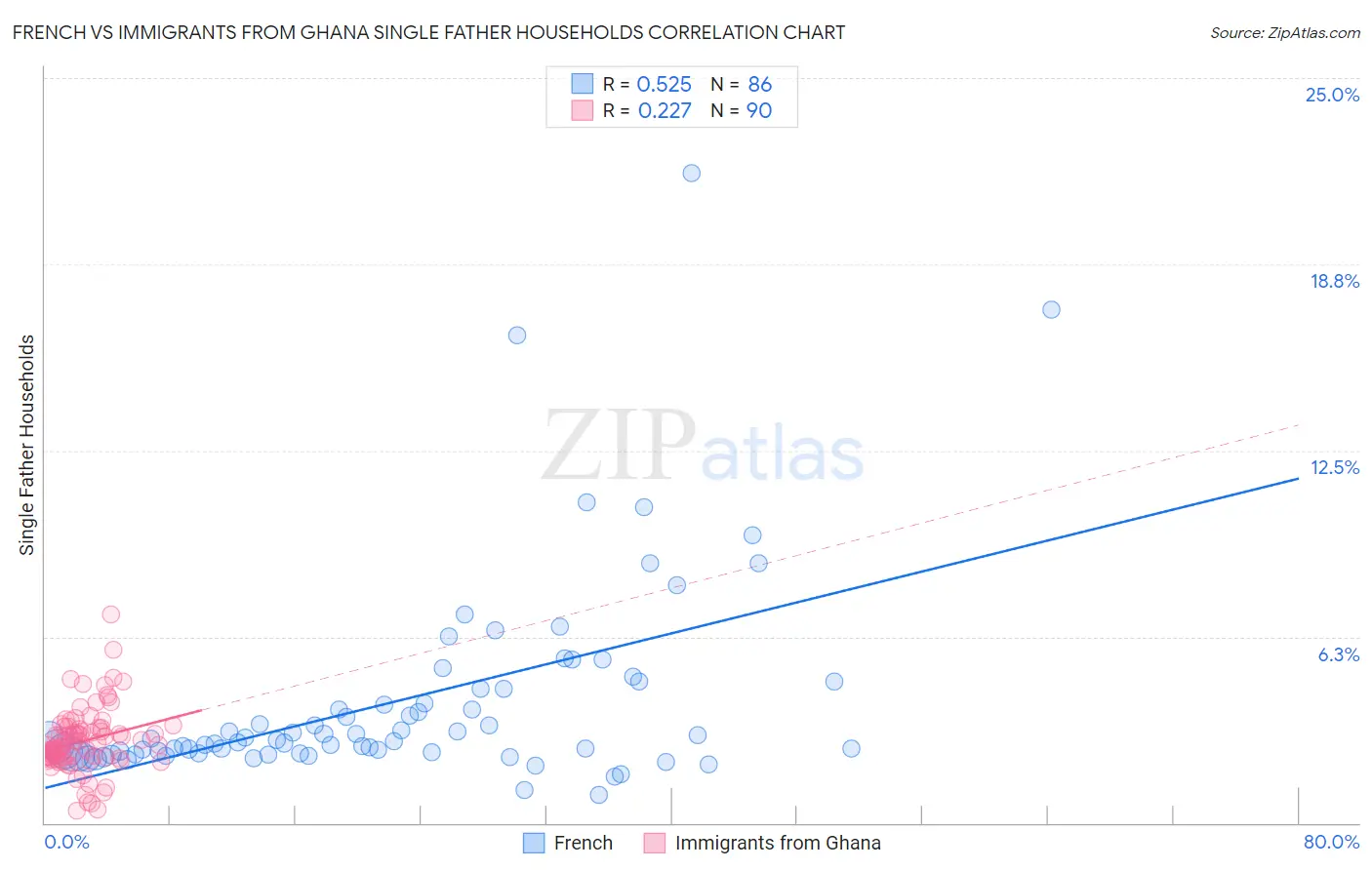 French vs Immigrants from Ghana Single Father Households