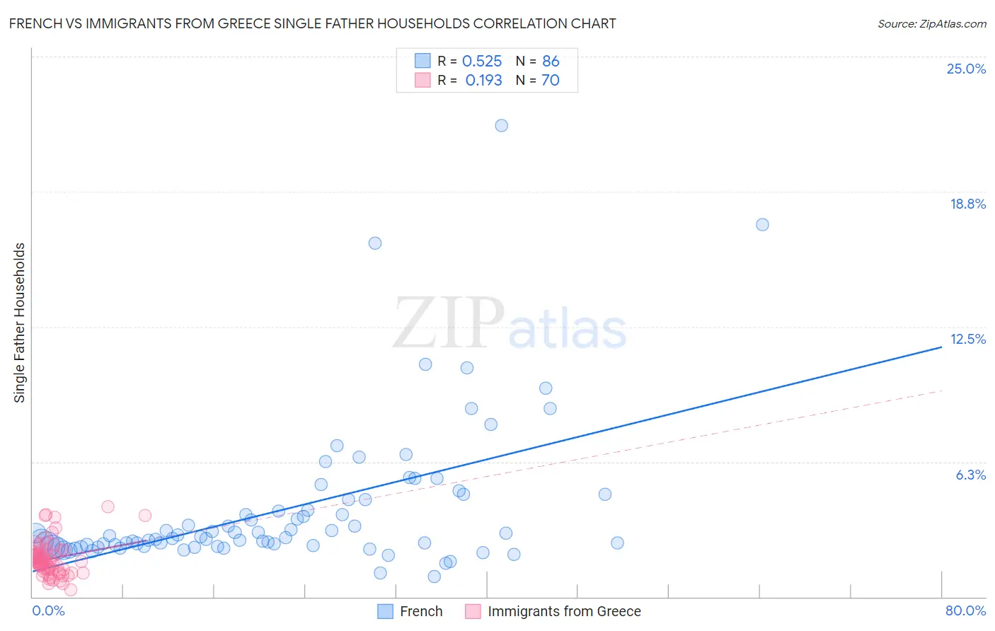 French vs Immigrants from Greece Single Father Households