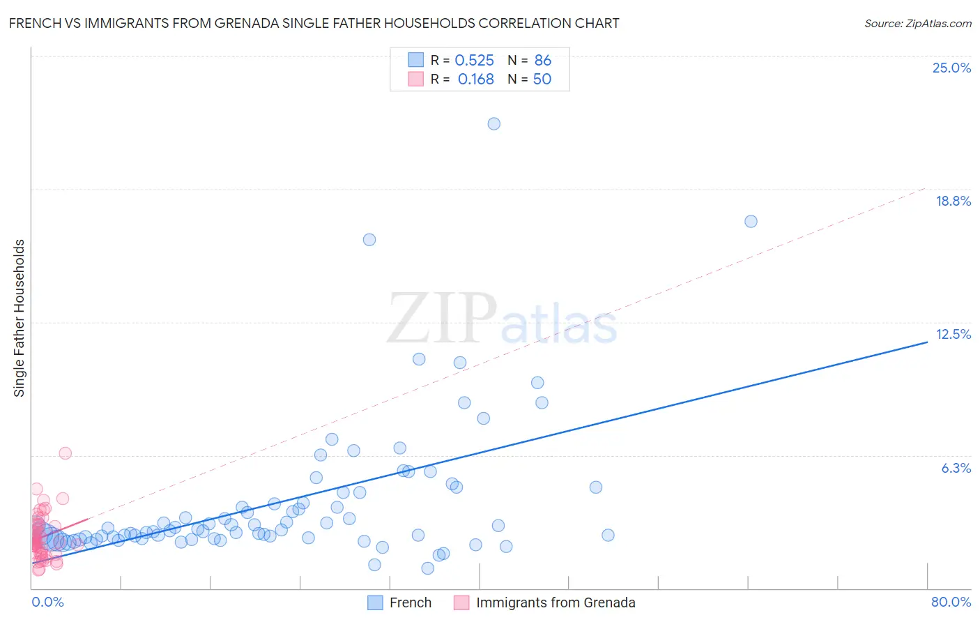 French vs Immigrants from Grenada Single Father Households