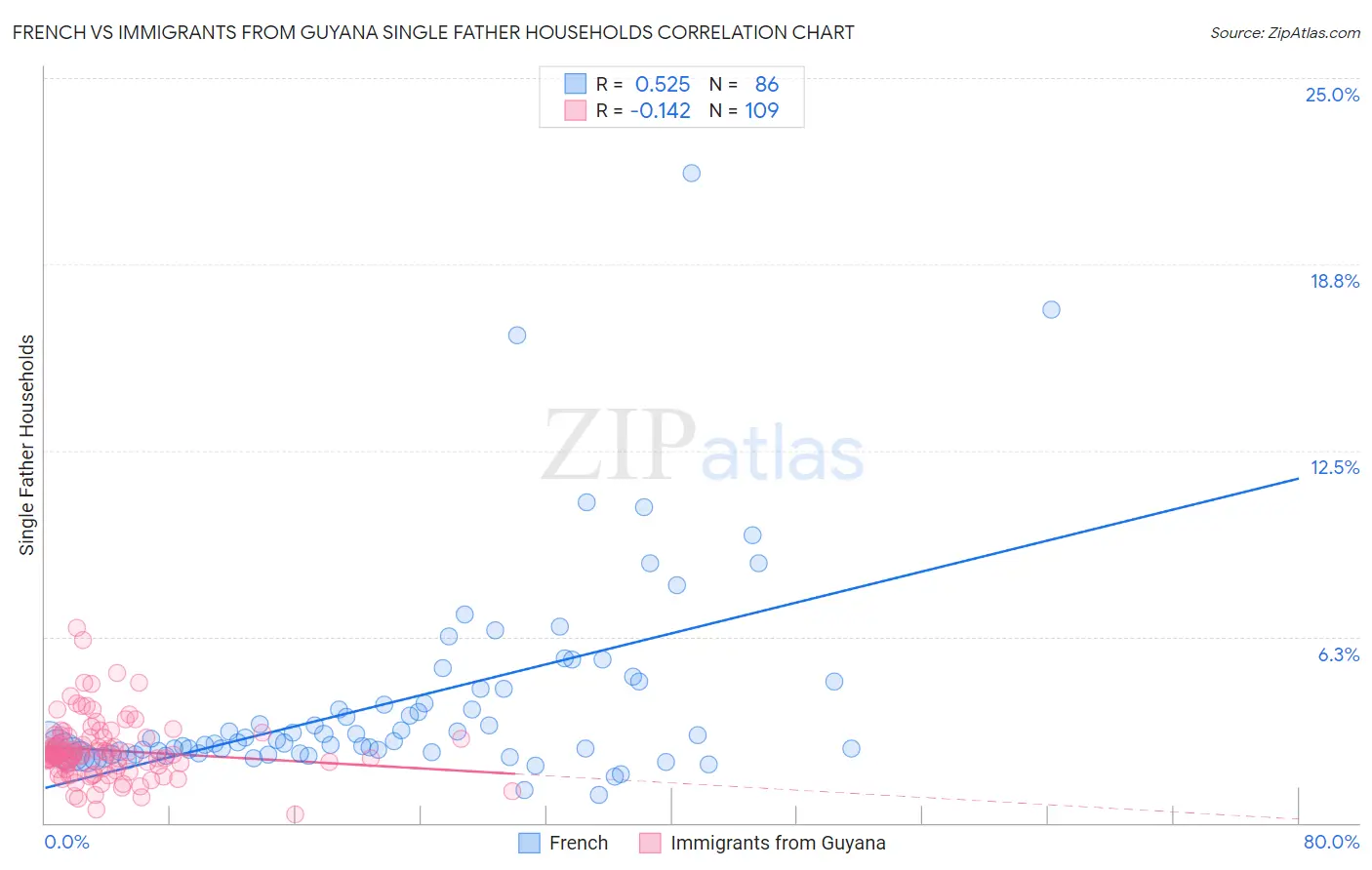 French vs Immigrants from Guyana Single Father Households