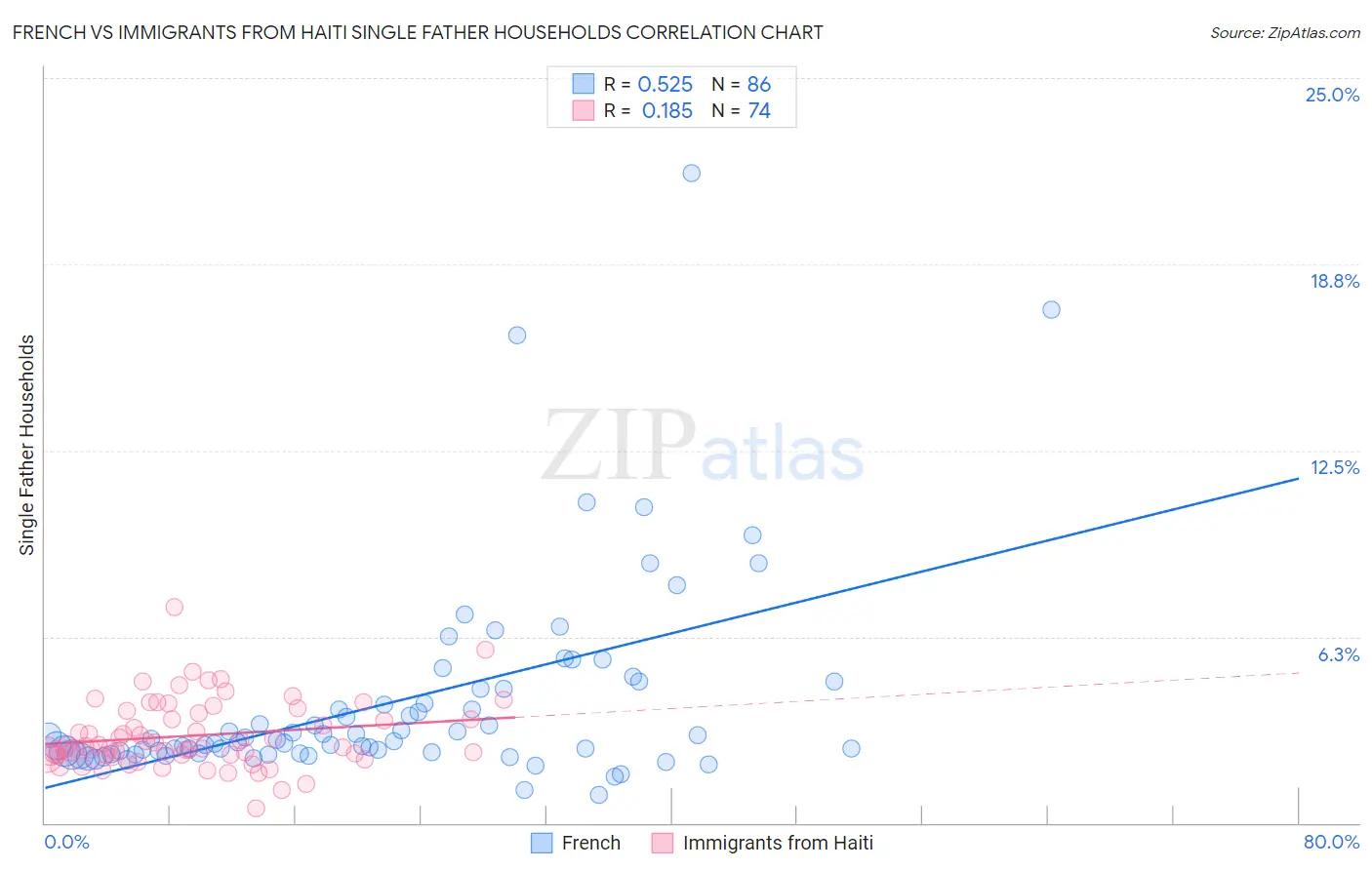French vs Immigrants from Haiti Single Father Households