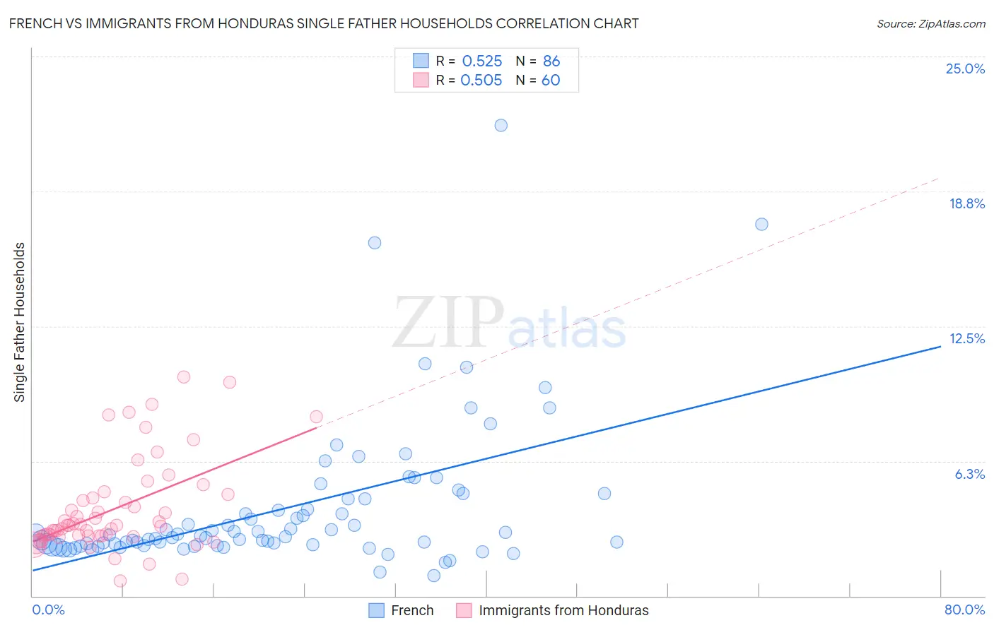 French vs Immigrants from Honduras Single Father Households