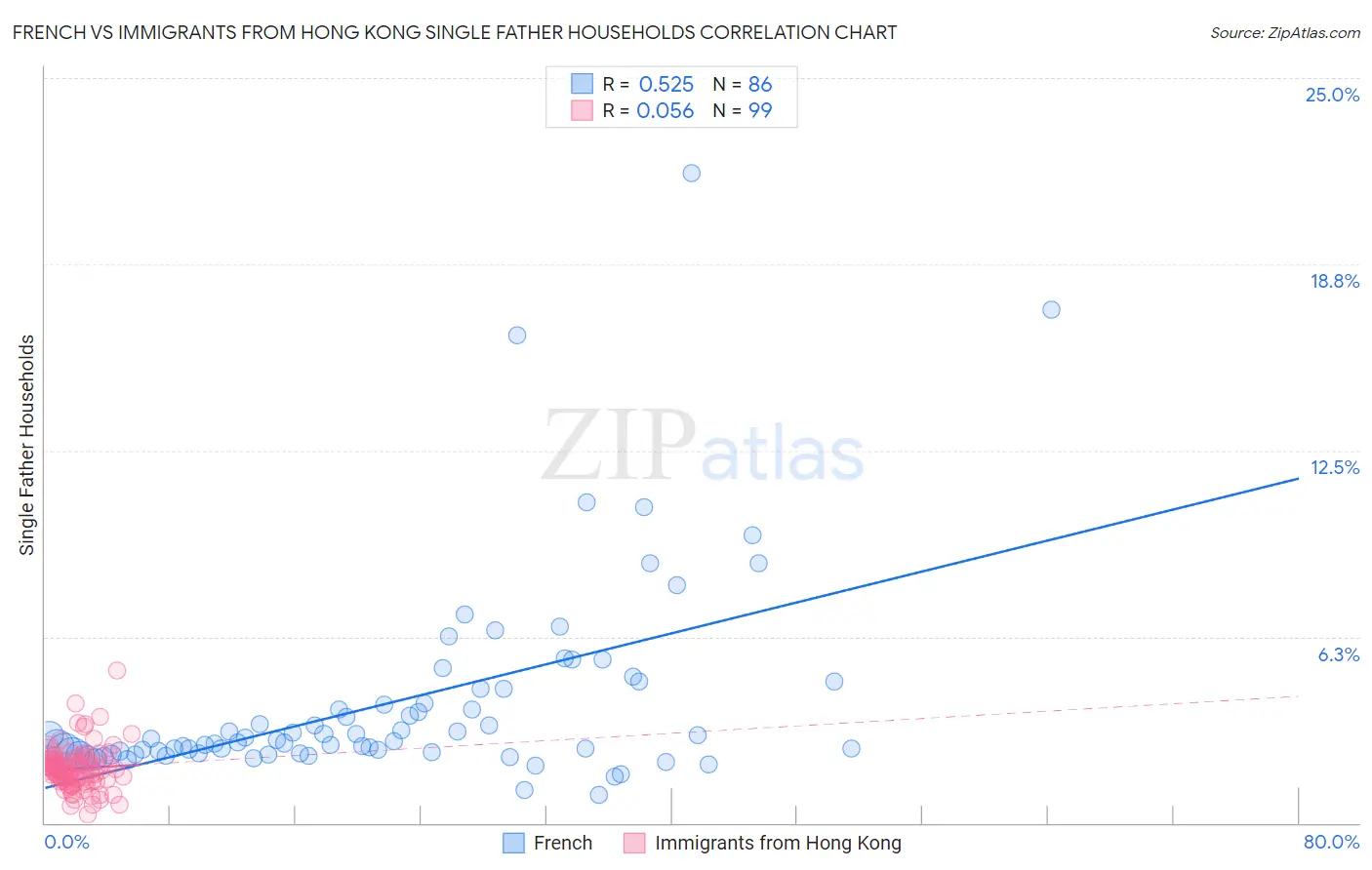 French vs Immigrants from Hong Kong Single Father Households