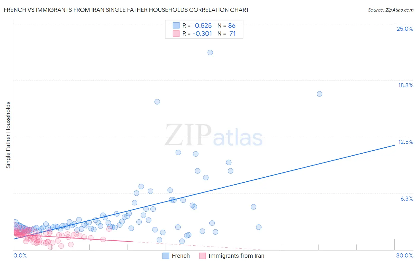 French vs Immigrants from Iran Single Father Households