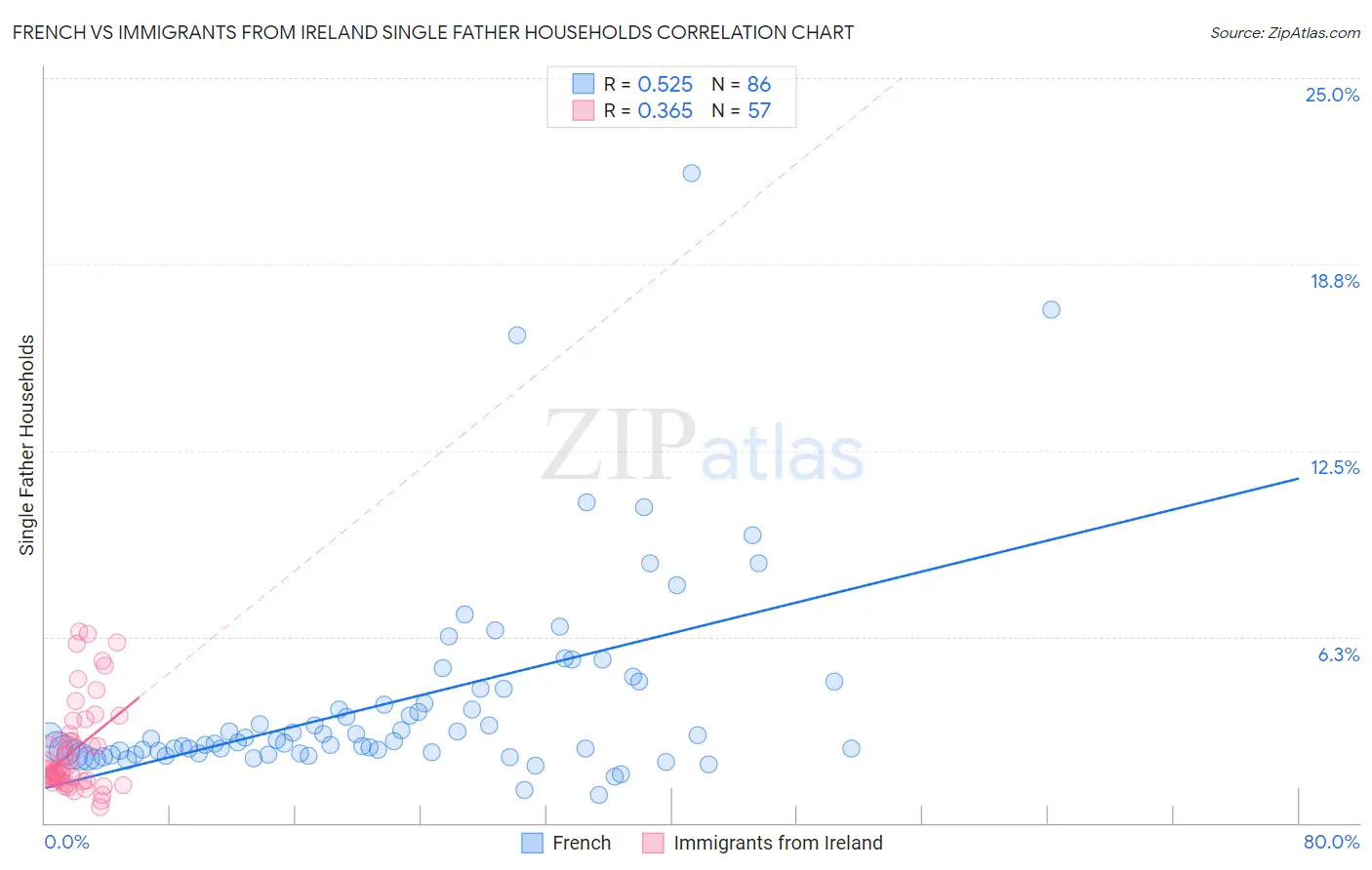 French vs Immigrants from Ireland Single Father Households