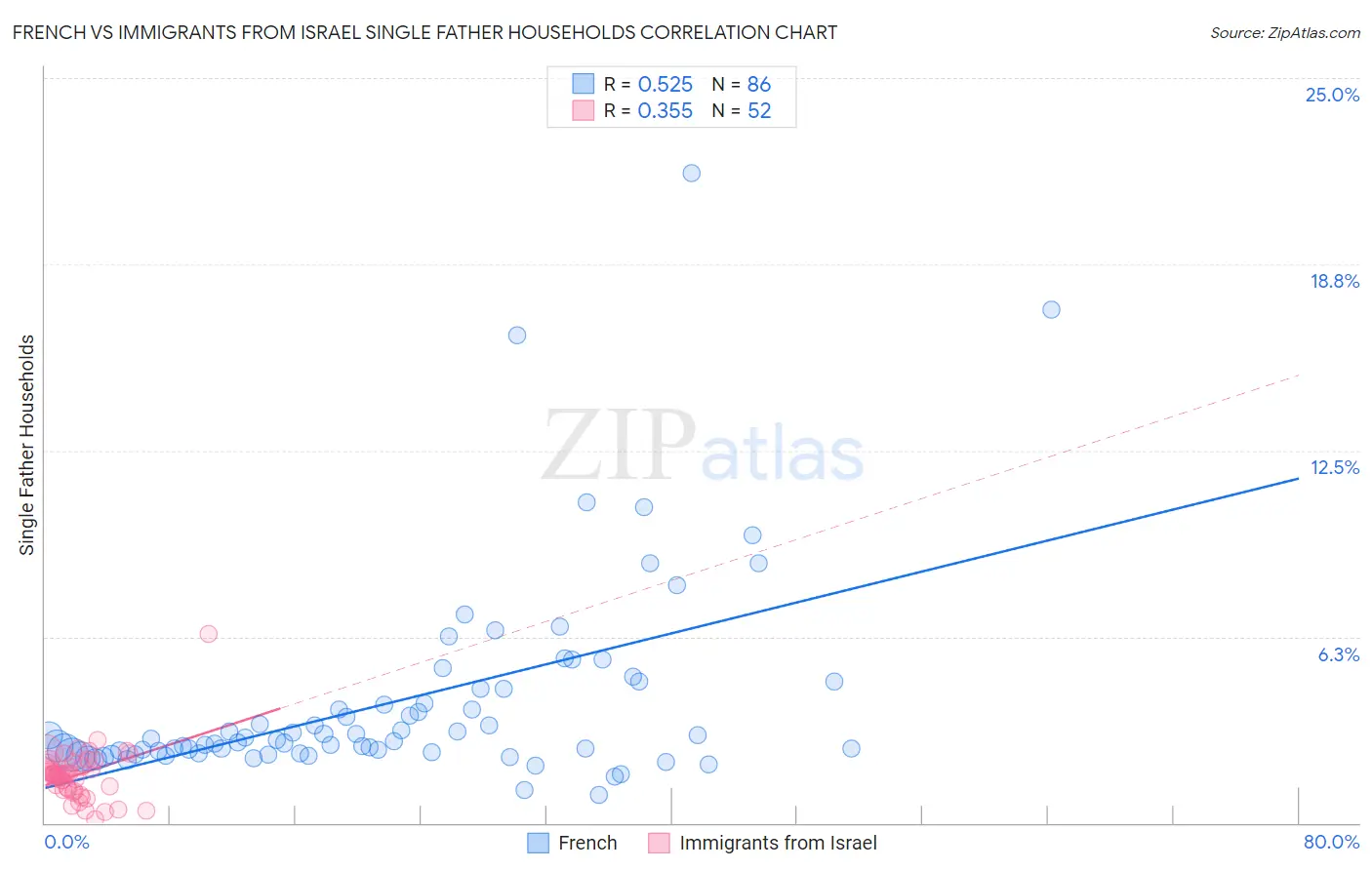 French vs Immigrants from Israel Single Father Households