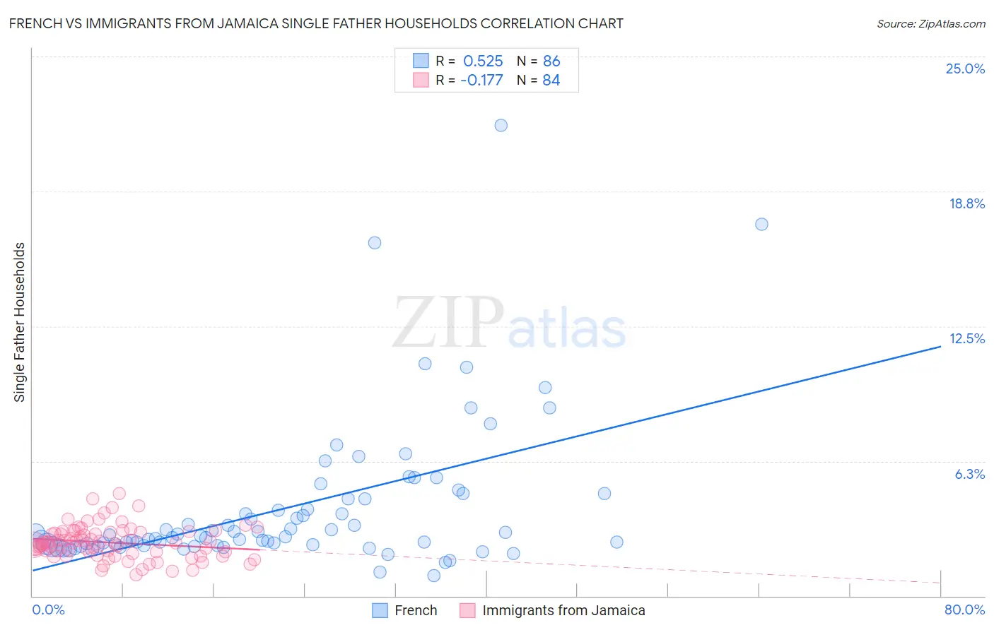 French vs Immigrants from Jamaica Single Father Households