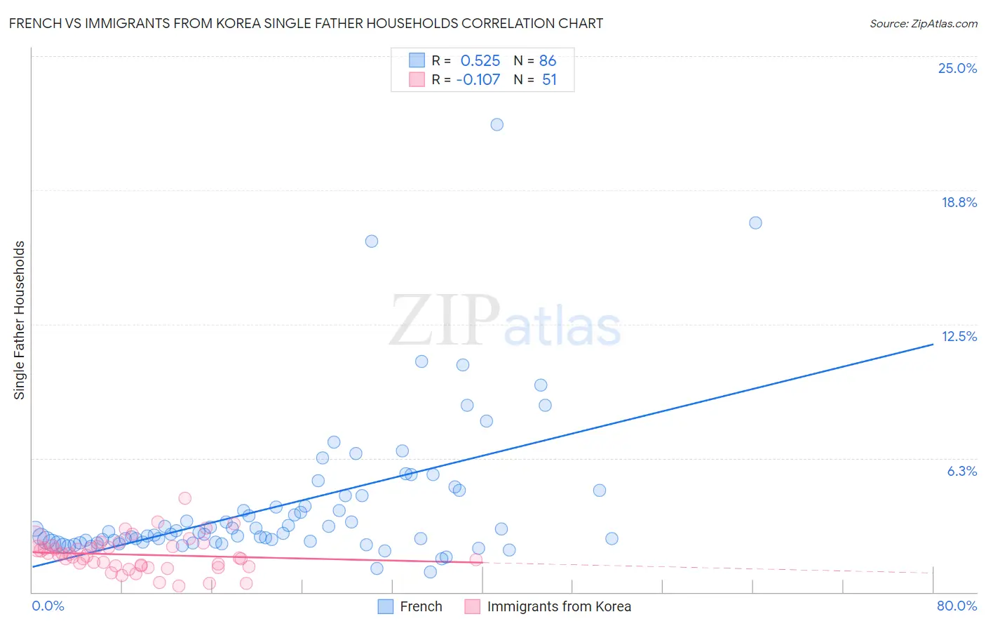French vs Immigrants from Korea Single Father Households