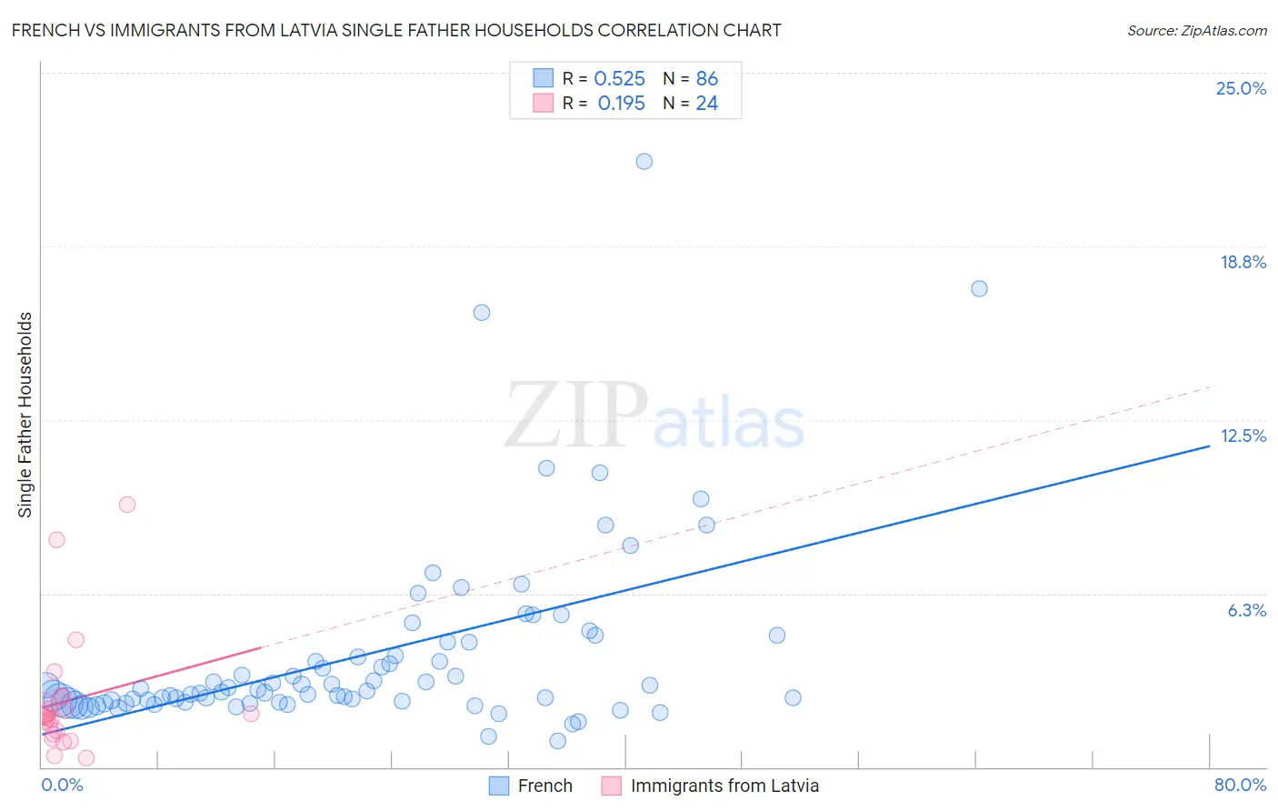 French vs Immigrants from Latvia Single Father Households
