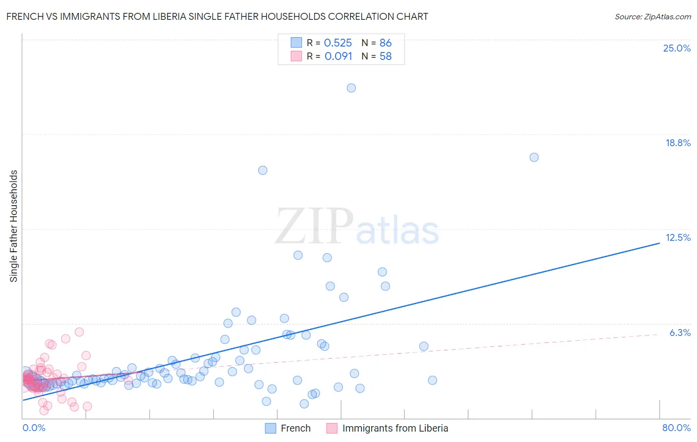 French vs Immigrants from Liberia Single Father Households