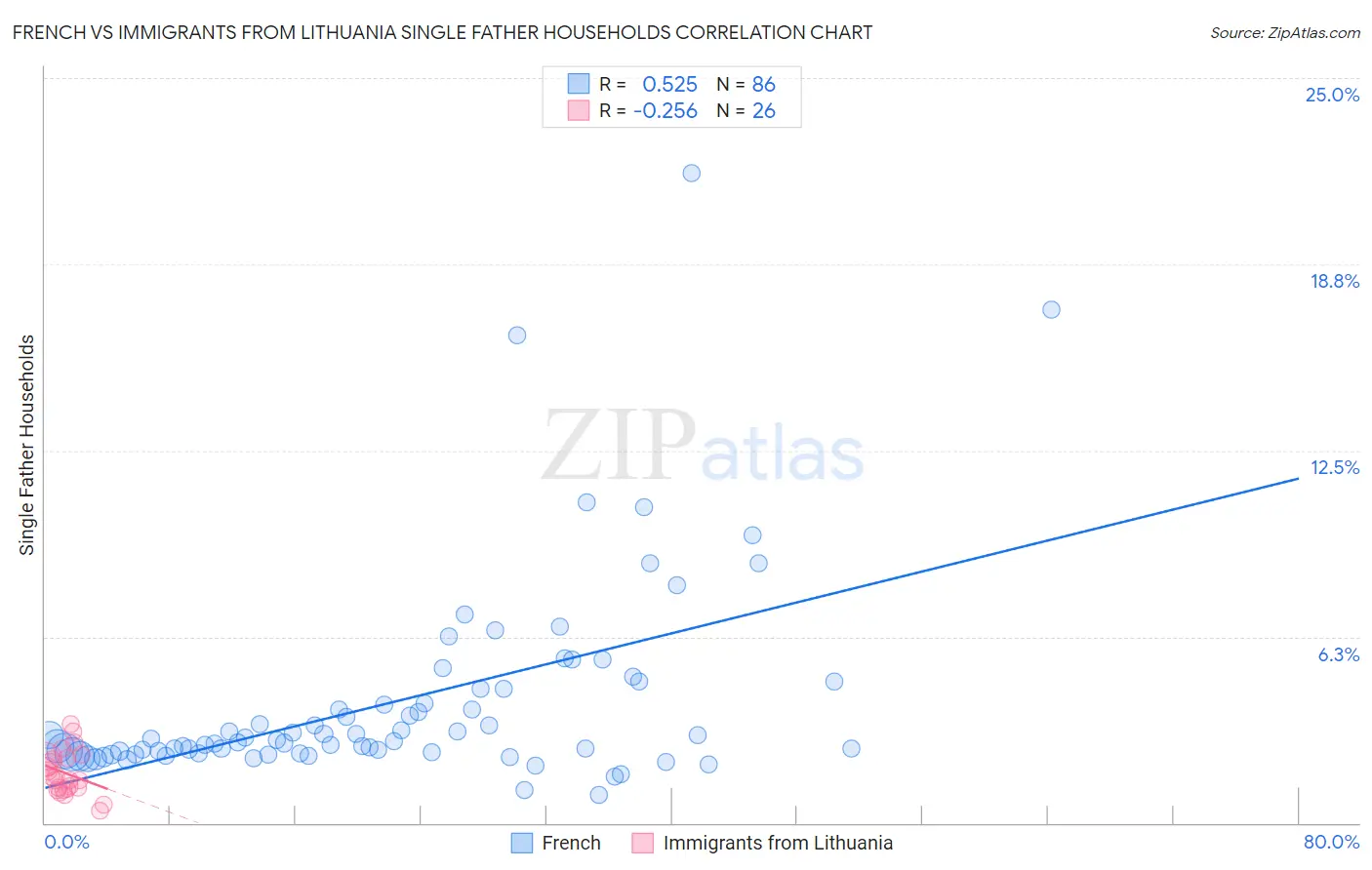 French vs Immigrants from Lithuania Single Father Households