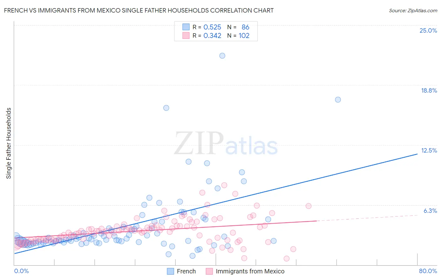 French vs Immigrants from Mexico Single Father Households