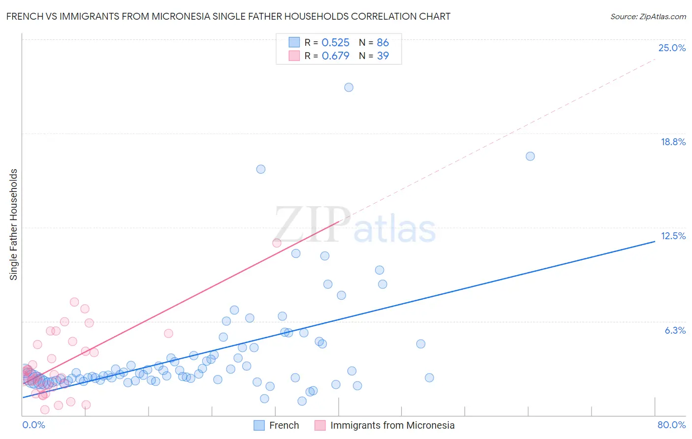 French vs Immigrants from Micronesia Single Father Households