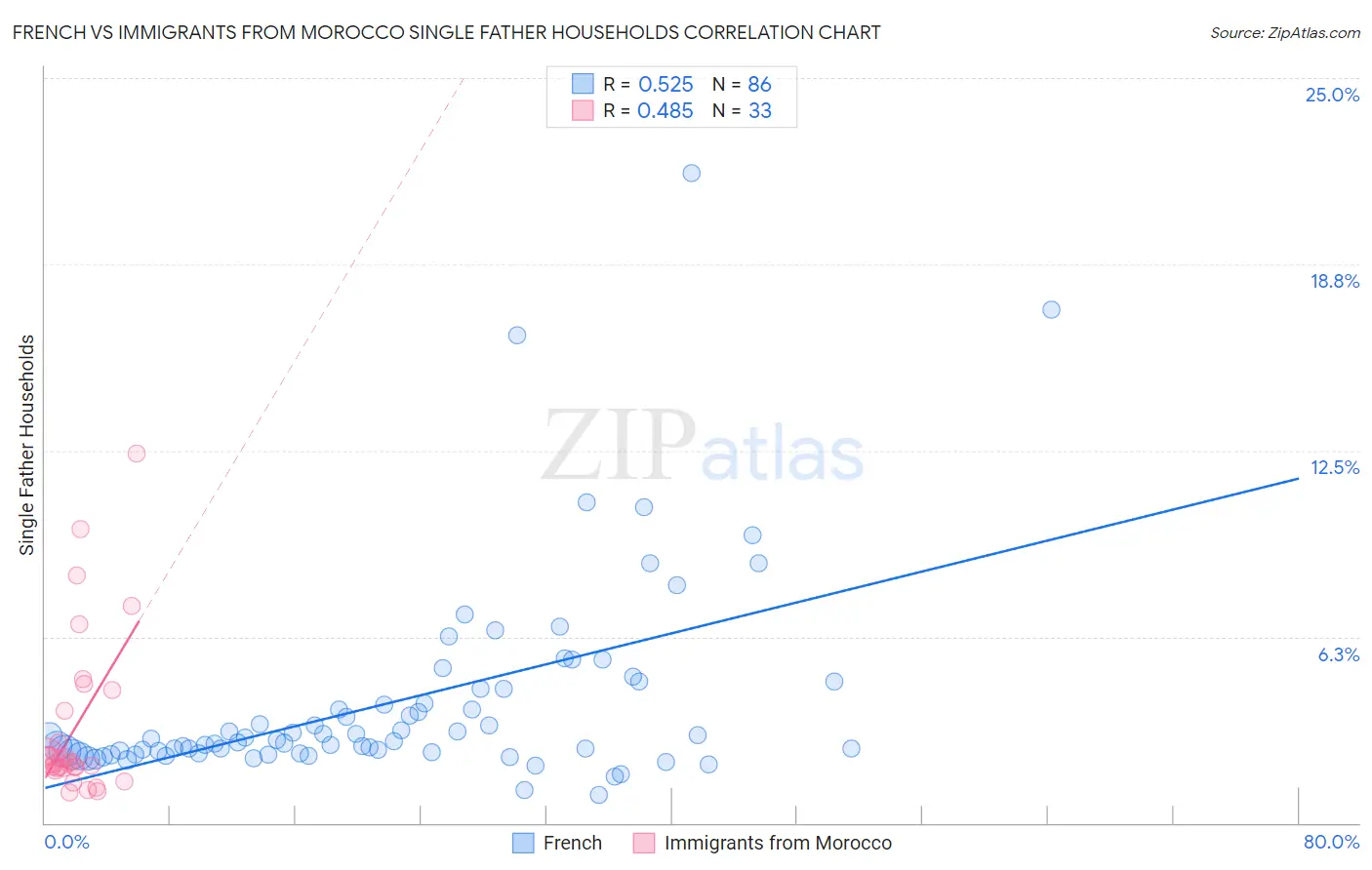 French vs Immigrants from Morocco Single Father Households