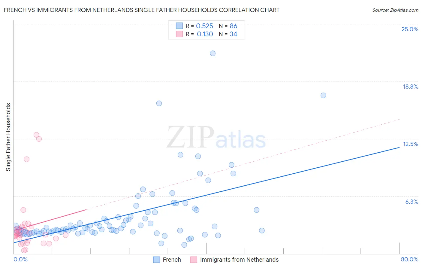 French vs Immigrants from Netherlands Single Father Households