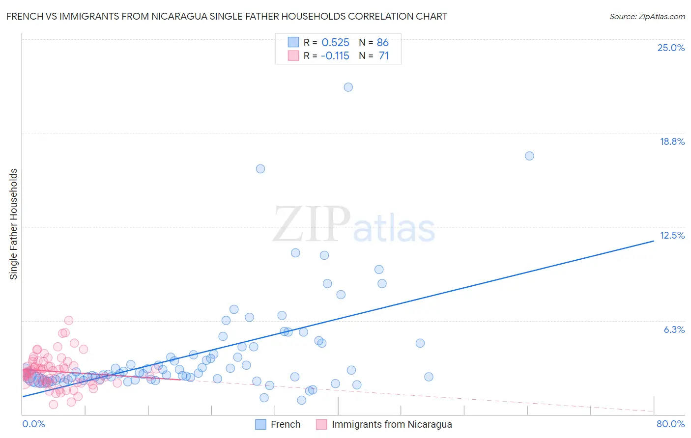 French vs Immigrants from Nicaragua Single Father Households