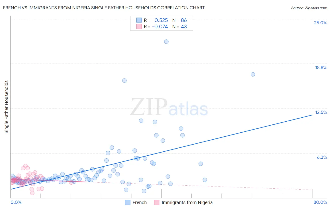 French vs Immigrants from Nigeria Single Father Households