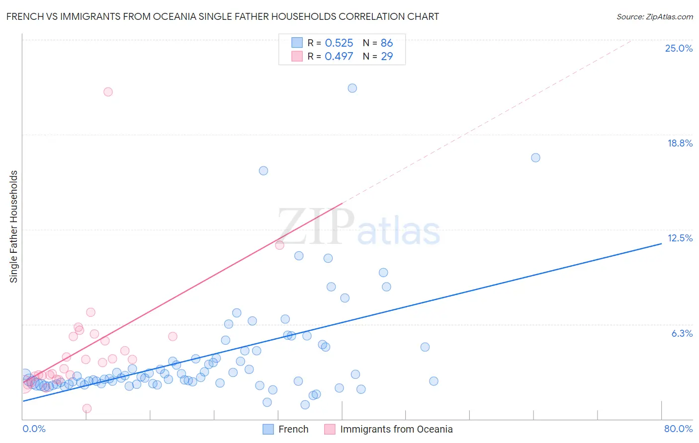 French vs Immigrants from Oceania Single Father Households