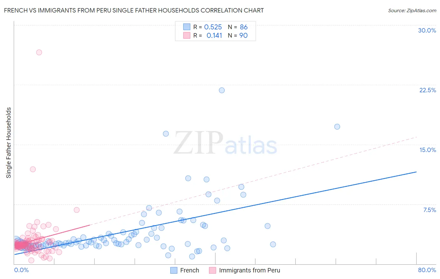 French vs Immigrants from Peru Single Father Households