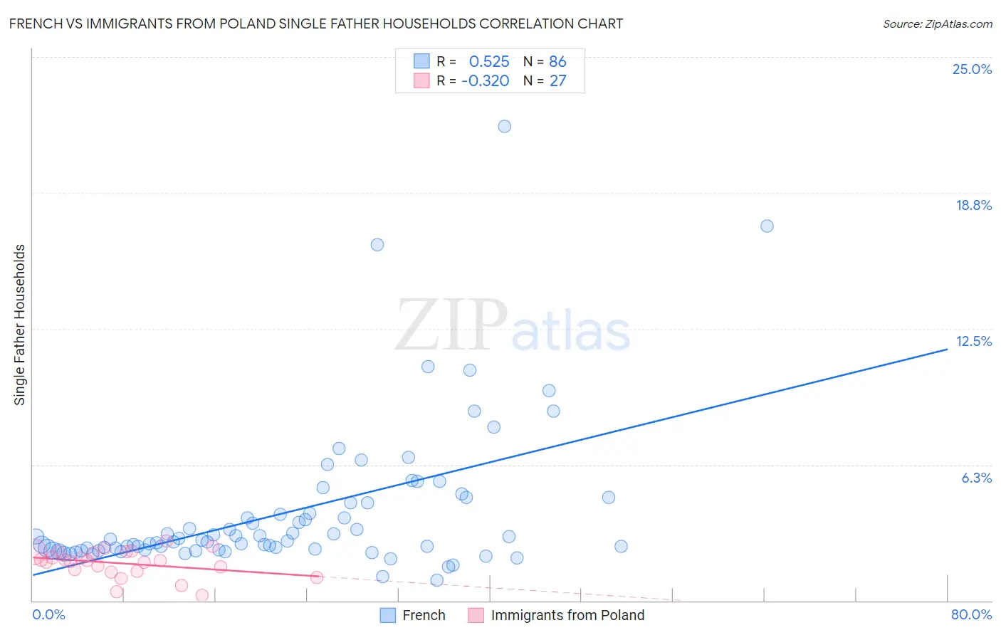 French vs Immigrants from Poland Single Father Households