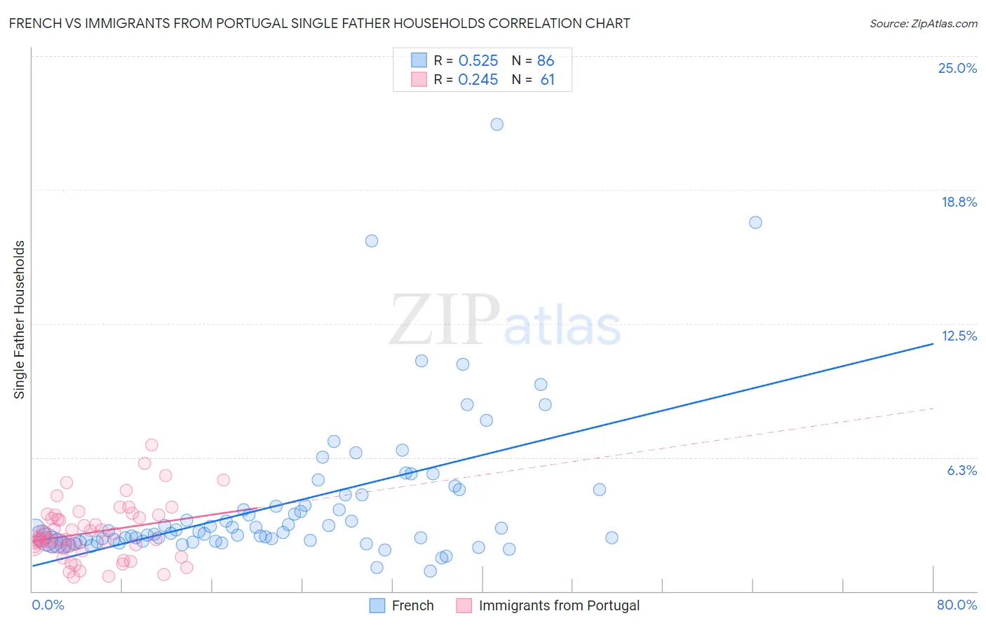 French vs Immigrants from Portugal Single Father Households